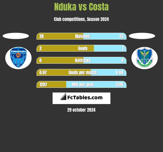 Nduka vs Costa h2h player stats