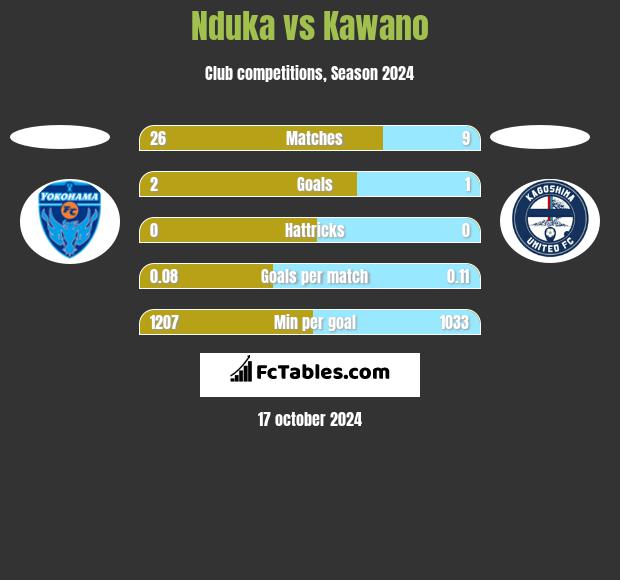 Nduka vs Kawano h2h player stats