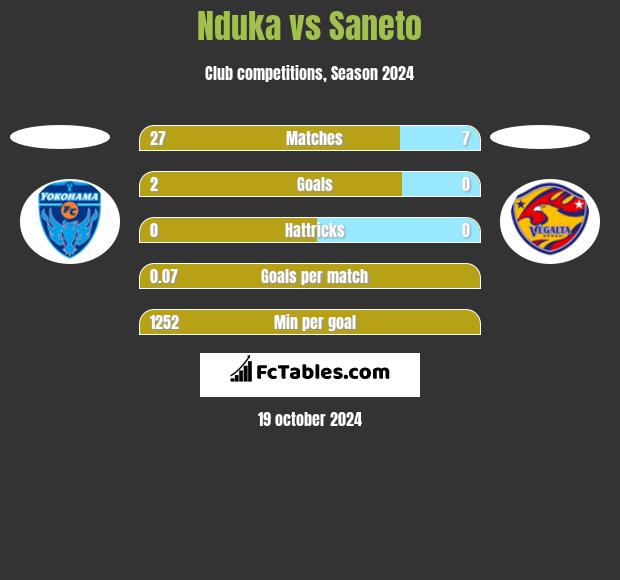 Nduka vs Saneto h2h player stats