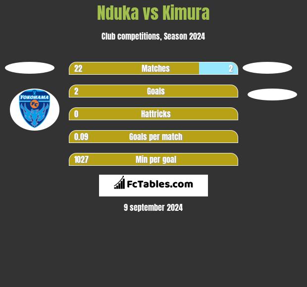 Nduka vs Kimura h2h player stats