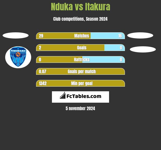 Nduka vs Itakura h2h player stats