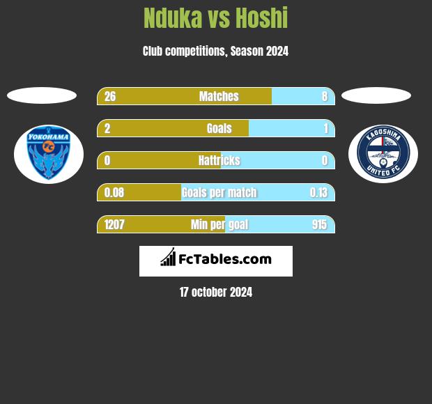 Nduka vs Hoshi h2h player stats