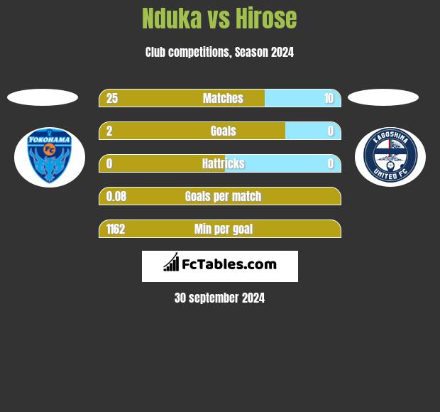 Nduka vs Hirose h2h player stats