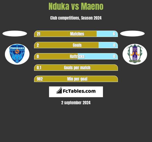 Nduka vs Maeno h2h player stats