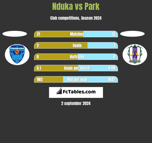 Nduka vs Park h2h player stats