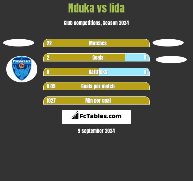 Nduka vs Iida h2h player stats