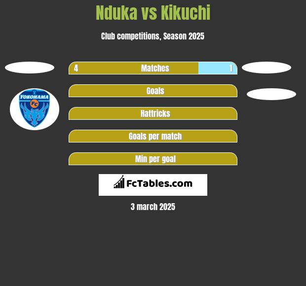 Nduka vs Kikuchi h2h player stats