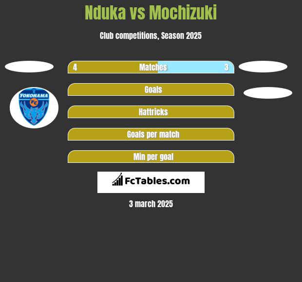 Nduka vs Mochizuki h2h player stats