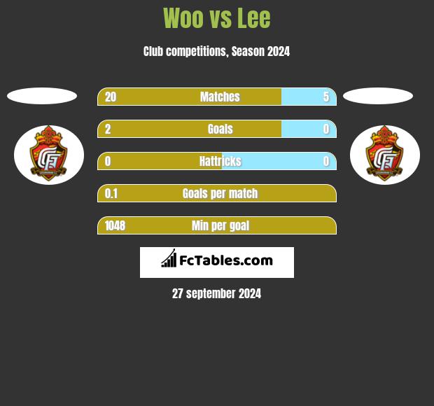 Woo vs Lee h2h player stats