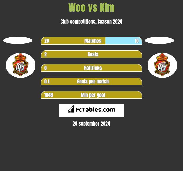 Woo vs Kim h2h player stats