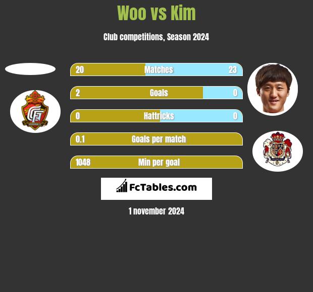 Woo vs Kim h2h player stats