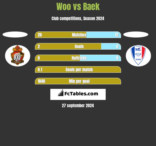 Woo vs Baek h2h player stats