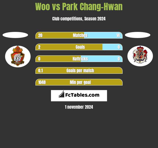 Woo vs Park Chang-Hwan h2h player stats