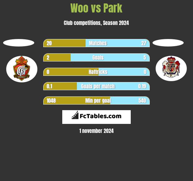 Woo vs Park h2h player stats