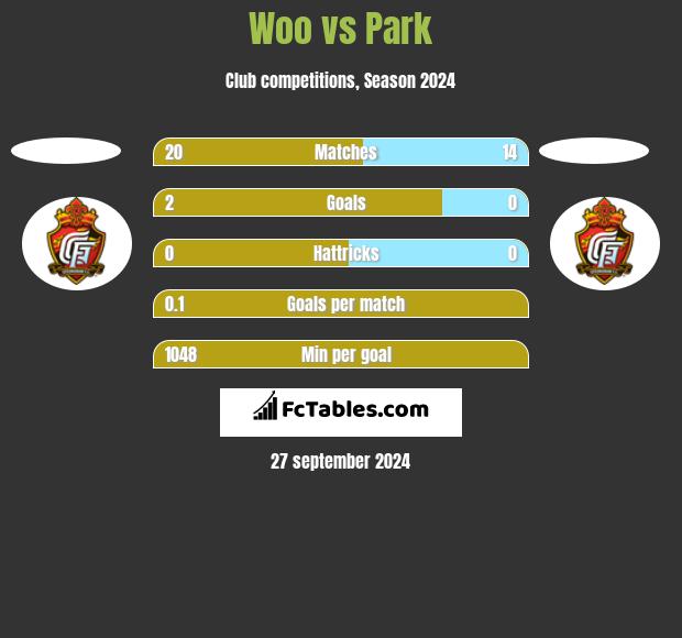 Woo vs Park h2h player stats