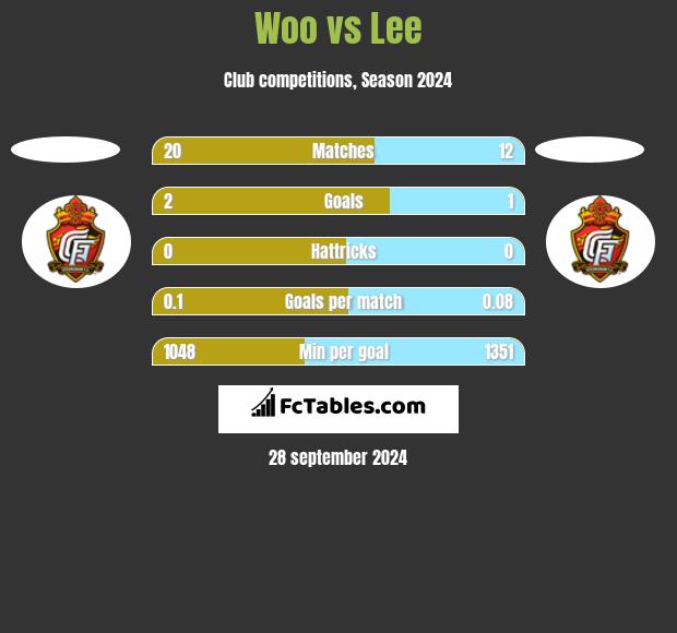 Woo vs Lee h2h player stats