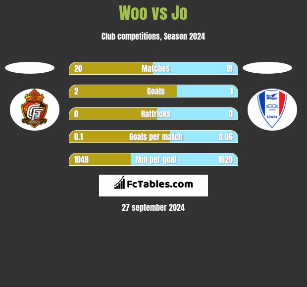 Woo vs Jo h2h player stats