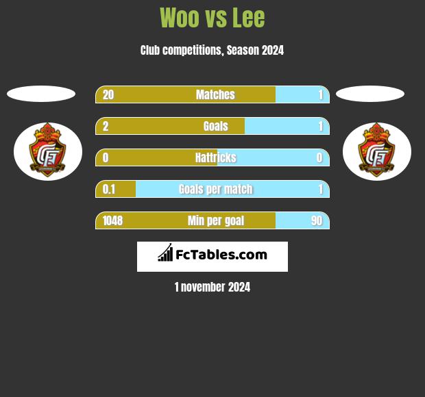 Woo vs Lee h2h player stats