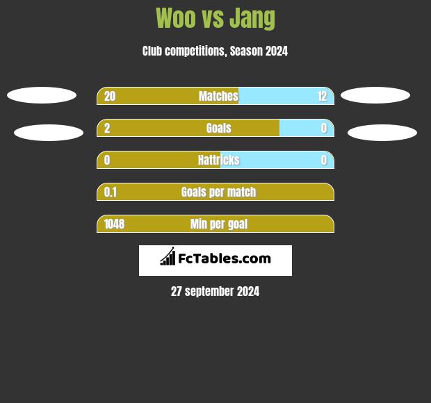 Woo vs Jang h2h player stats