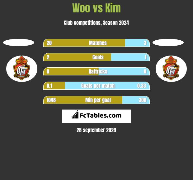 Woo vs Kim h2h player stats