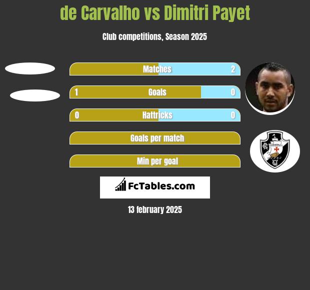 de Carvalho vs Dimitri Payet h2h player stats