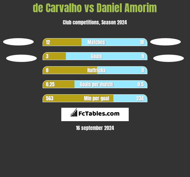 de Carvalho vs Daniel Amorim h2h player stats