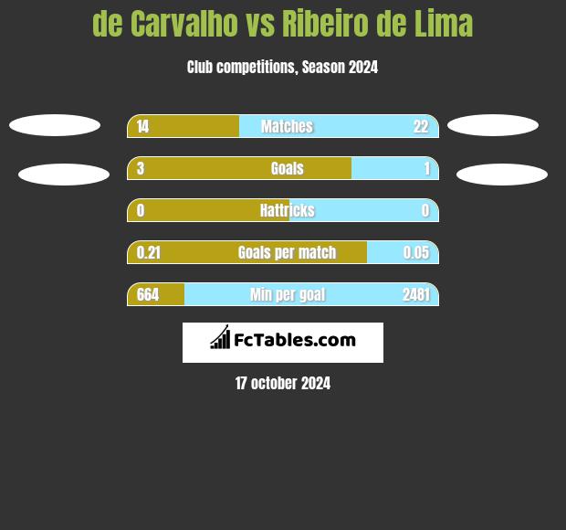 de Carvalho vs Ribeiro de Lima h2h player stats