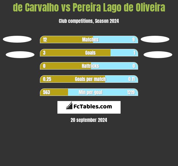 de Carvalho vs Pereira Lago de Oliveira h2h player stats