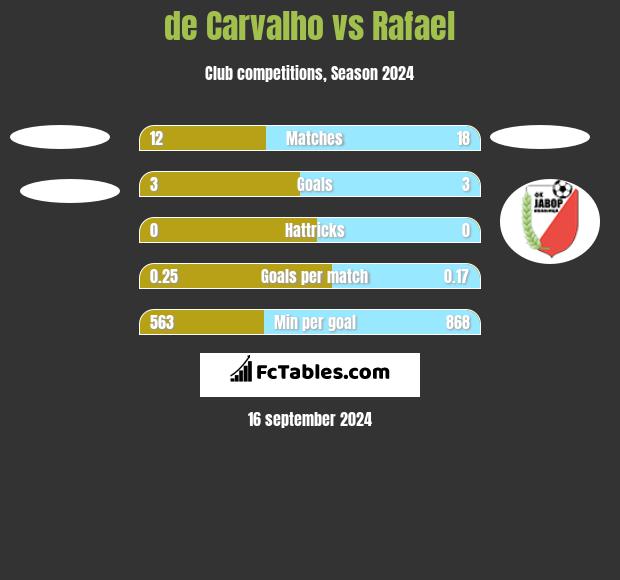 de Carvalho vs Rafael h2h player stats