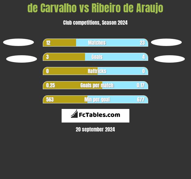 de Carvalho vs Ribeiro de Araujo h2h player stats