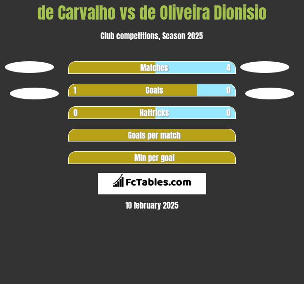 de Carvalho vs de Oliveira Dionisio h2h player stats