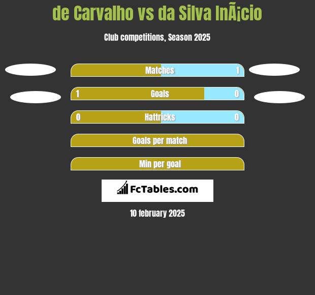 de Carvalho vs da Silva InÃ¡cio h2h player stats