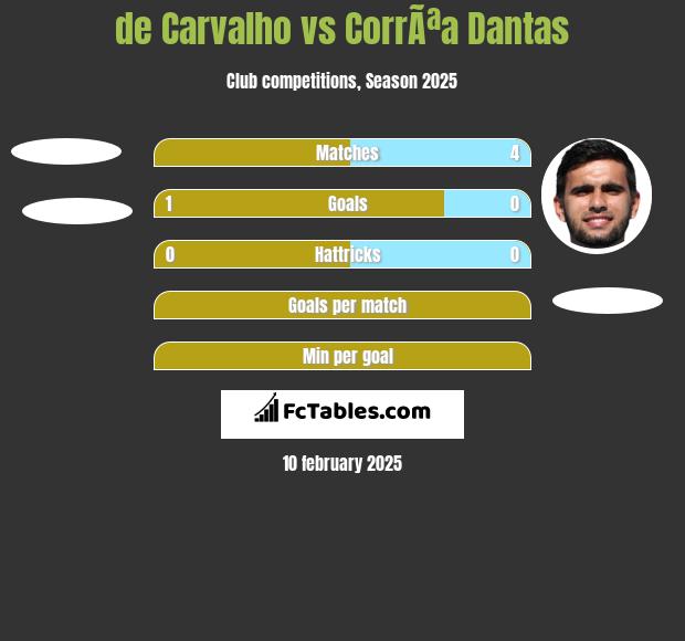 de Carvalho vs CorrÃªa Dantas h2h player stats