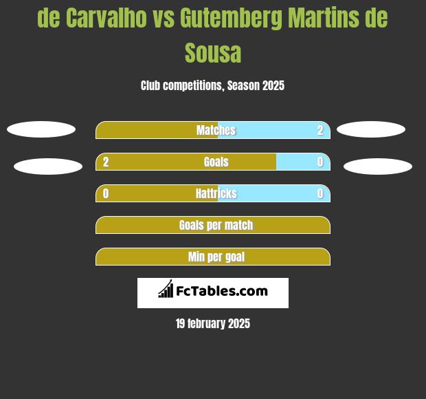 de Carvalho vs Gutemberg Martins de Sousa h2h player stats