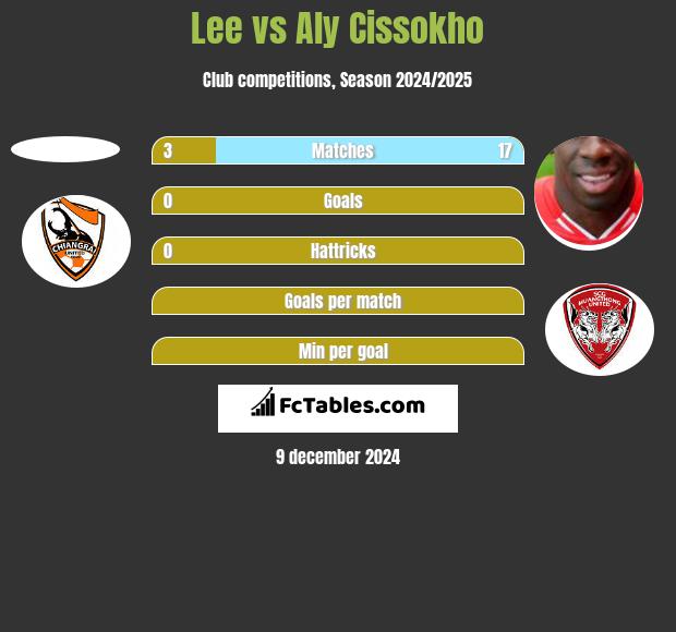 Lee vs Aly Cissokho h2h player stats