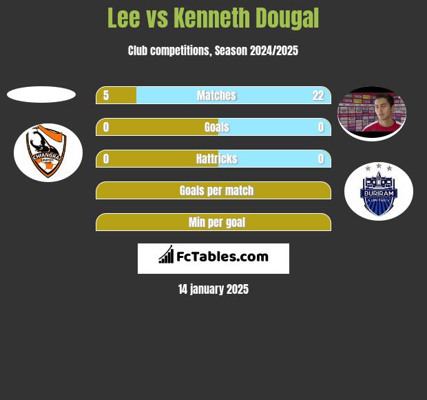 Lee vs Kenneth Dougal h2h player stats