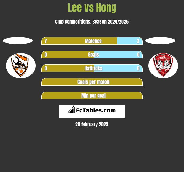 Lee vs Hong h2h player stats