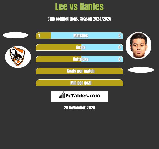 Lee vs Hantes h2h player stats