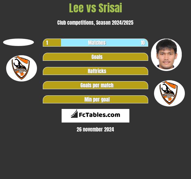 Lee vs Srisai h2h player stats