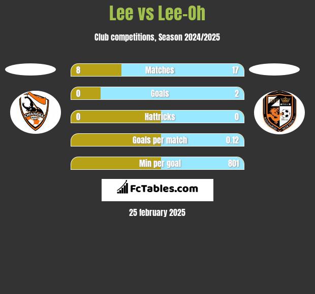 Lee vs Lee-Oh h2h player stats