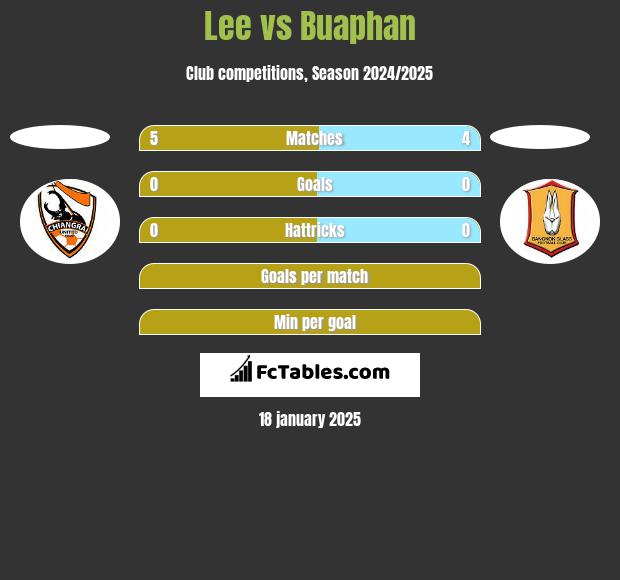 Lee vs Buaphan h2h player stats