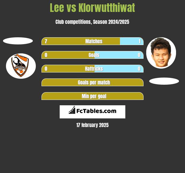 Lee vs Klorwutthiwat h2h player stats