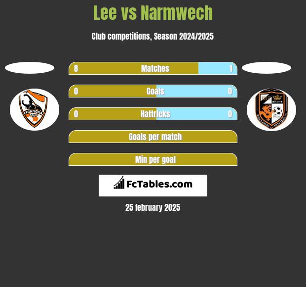 Lee vs Narmwech h2h player stats