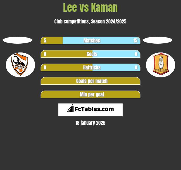 Lee vs Kaman h2h player stats