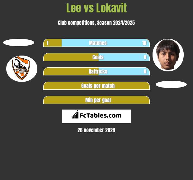 Lee vs Lokavit h2h player stats