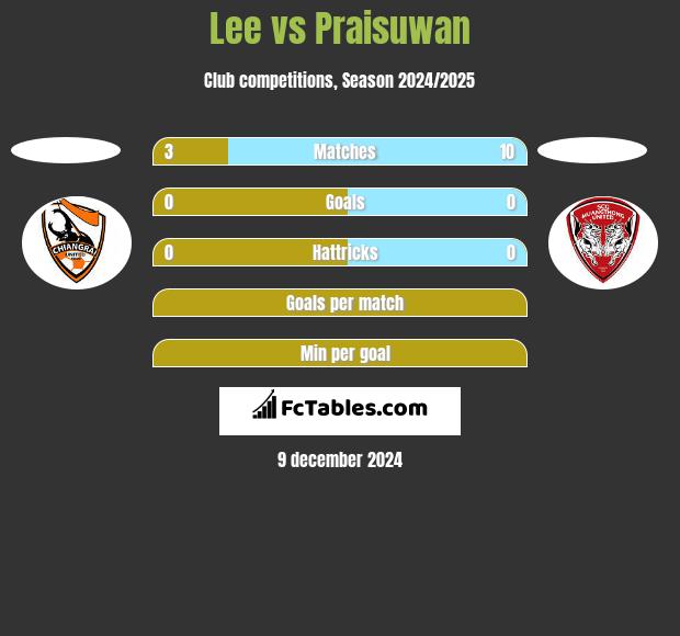 Lee vs Praisuwan h2h player stats