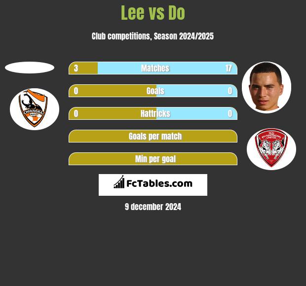 Lee vs Do h2h player stats