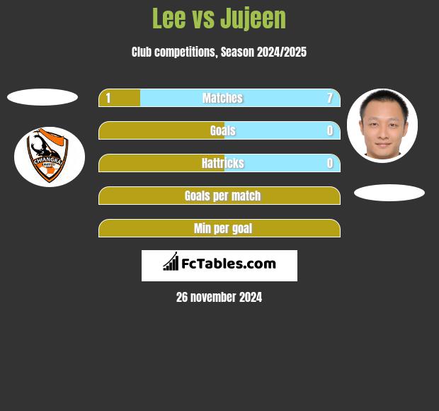 Lee vs Jujeen h2h player stats