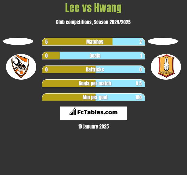 Lee vs Hwang h2h player stats