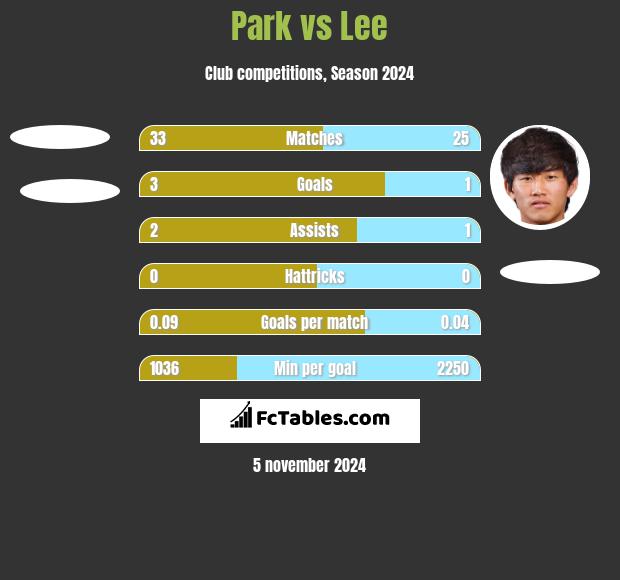 Park vs Lee h2h player stats